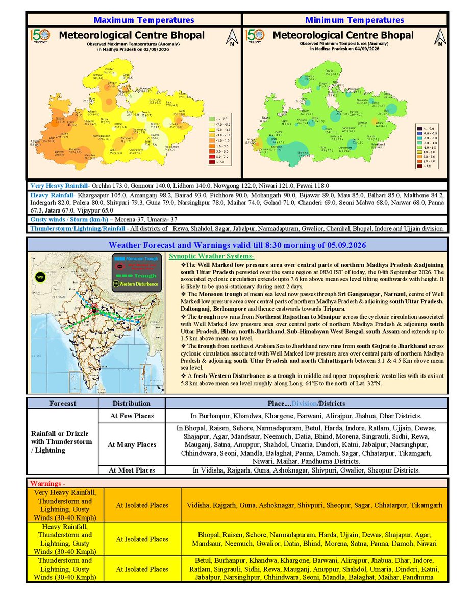BhopalMausam's tweet photo. Daily Weather Report 04/09/2026 (English) #madhyapradesh #MausamBhopal #imdweather #temperature #StayInformed #Mausam #WeatherForecast #ClimateAwareness #Heavyrainfall https://t.co/CBziofoJYu