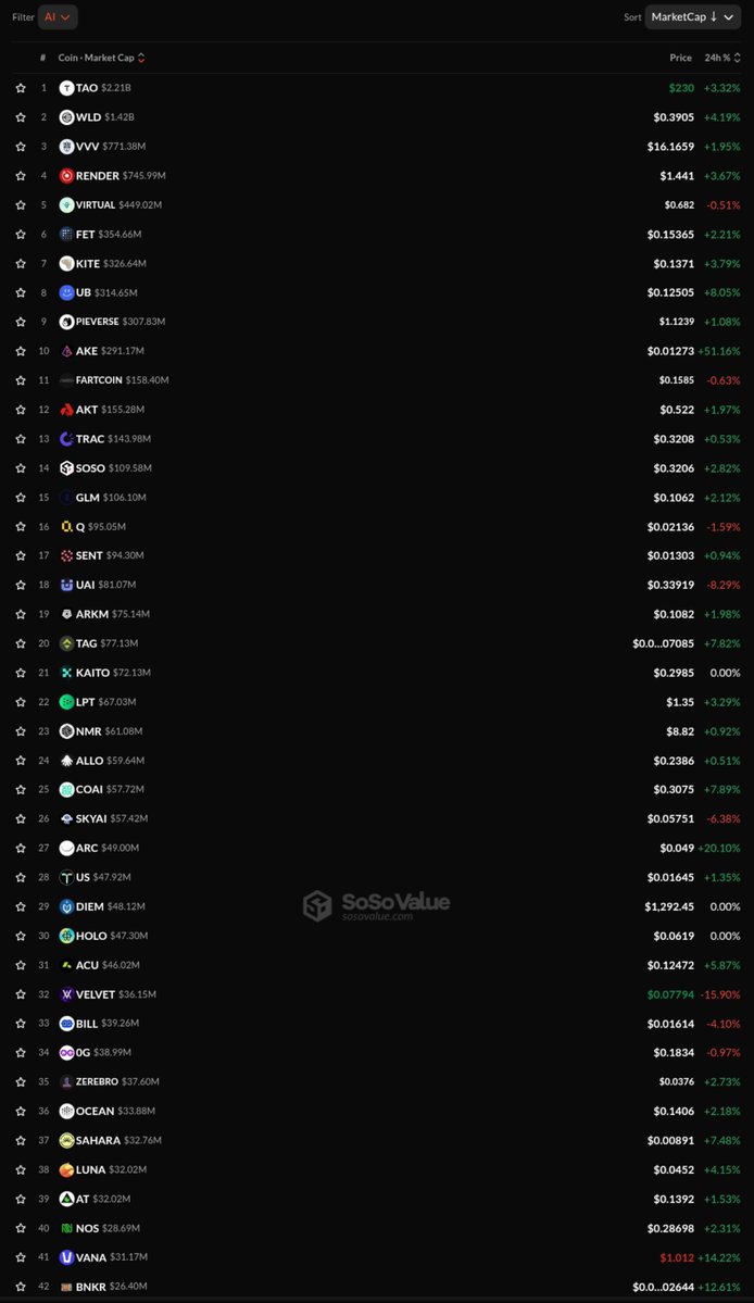 0xFunky1's tweet photo. Akhir akhir ini Pak @XaVzrus sedang bahas crypto di sektor AI yaitu $TAO 

Biasanya, jika ada suatu token akan mengalami pump, maka token lain di sektor yang sama juga akan mengikutinya. Terlihat pada gambar hampir semua di sektor AI mulai mengalami penghijauan.

Sebelumnya gw juga sudah open posisi long di Futures $FET 

Disclaimer: ini hanyalah cocoklogi dan sebelum ngambil tindakan di perlukan riset dan analis dulu.