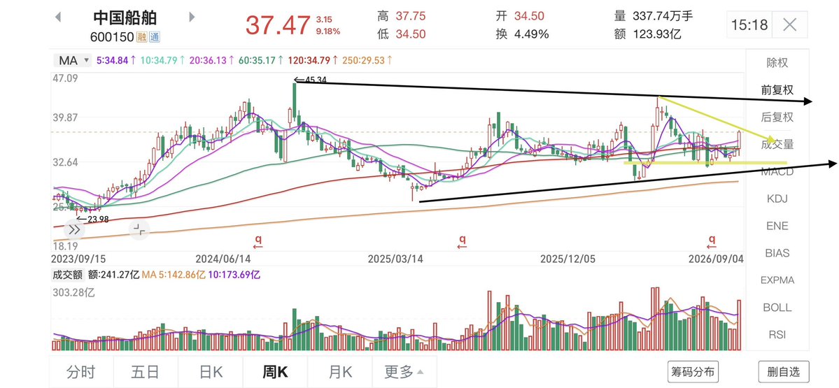 julianne_prada's tweet photo. 中国船舶
周线一直在走一个大级别收敛结构。

今天日线放量大阳，一口气把5、10、20、60、120、250日线全穿过去，同时把34—35这个横盘平台往上拔出来，成交量也明显放大，这种位置的巨量目前更像突破量，不太像高位出货量。

现在先看37—38这一带能不能站稳。站稳以后，才能挑战前高43.05。

后续最舒服的走法
不是天天爆量硬冲，而是冲上去以后缩量整理，哪怕回踩一下34.5—35，只要不重新跌回平台，再放量往上打，结构会更漂亮。

周线收敛到末端，日线先放量表态。
还不能急着喊主升确��，但明显已经从“横盘观察”进入“突破验证”阶段了。

平台磨得越久，突破越值得看。
放量以后，重点不是追涨，而是看它能不能站住。