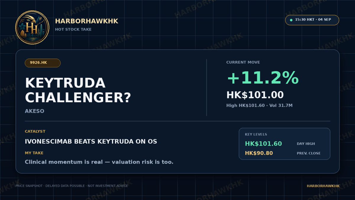 HarborHawkHK_2's tweet photo. $9926.HK jumped 11%—Keytruda may finally have a challenger. Akeso’s ivonescimab beat Merck’s drug on overall survival in Phase 3. My take: real clinical momentum, not biotech noise—but https://t.co/bwp0JA1rGR near HK$101 already prices in plenty Breakout or overreaction? #Biotech https://t.co/wQrZXYRKN1