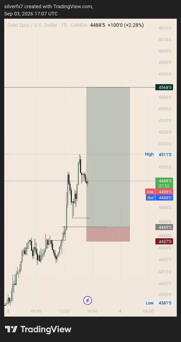 ssilverbenz's tweet photo. Who has same  view on 
#xauusd https://t.co/69ZY5wiGZP
