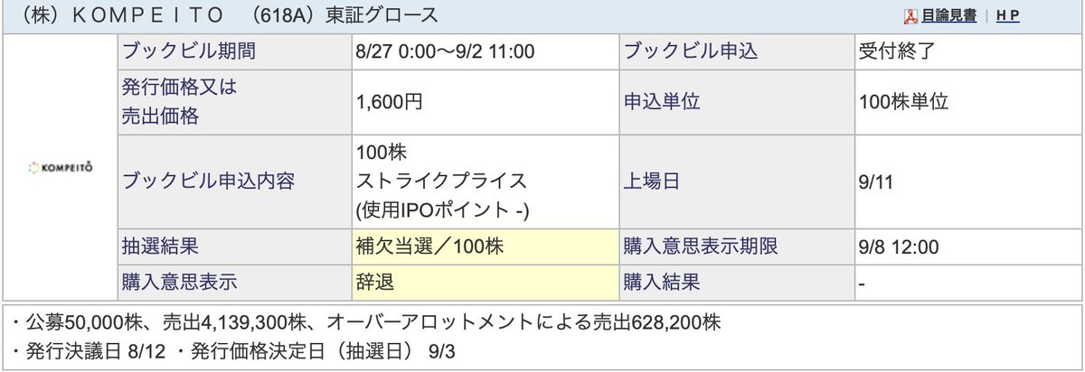 minoseijin's tweet photo. KOMPEITOのIPOは補欠当選でしたが辞退しました。
公募50000株って手取金6300万円でしょ？
VCが売り抜けたいばっかやん
事業内容は面白いのになぁ
当選してたら長期保有だったけど😉 https://t.co/81htjbwSvt