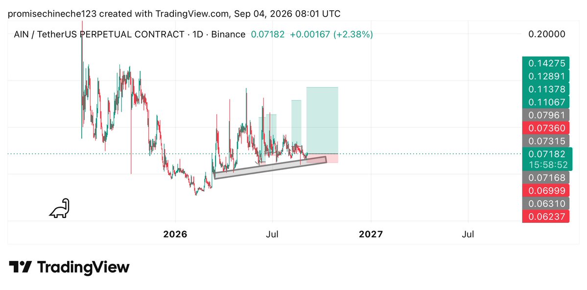 NECHE29463's tweet photo. I’m longing $AIN from here 

MY PREDICTIONS https://t.co/pTxqaYitA6