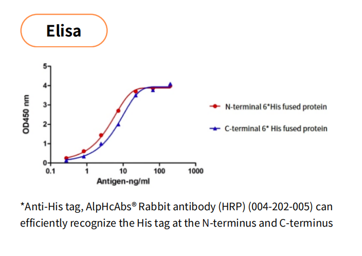 AlpVHHs's tweet photo. Simplify protein detection with Tag #Nanobody!
19+ tag specificities, including FLAG, HA, Myc, His, GFP, RFP, GST, MBP, Halo &amp; more. 
High affinity, low background &amp; excellent batch consistency for #WB, IF, IP/Co-IP and Flow Cytometry.
https://t.co/jSq4XxLzYs
#VHH #LifeScience https://t.co/gAM4bzJkj4