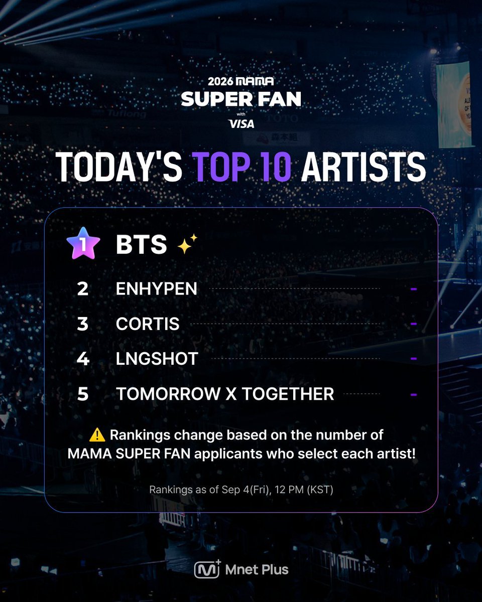 encodevt's tweet photo. [#2026MAMA]

ENGENEs 𝐃-𝟐 until the MAMA SUPER FAN application closes!

The ranking is constantly changing based on the artists selected by MAMA SUPER FAN applicants. 
Apply now and help boost ENHYPEN’s artist ranking! Haven’t applied yet? Don’t worry—just follow the simple guide below 
🔗: https://t.co/gydVgZjAf5

🗓 Application Period
September 6, 2026 (Sun) 23:59 | KST

🗓 SUPER FAN Announcement Date
September 10, 2026 (Thu) | KST

■ SUPER FAN BENEFITS: 
- Voting rights to SELECT THE NOMINEES for the 2026 MAMA AWARDS FANS’ CHOICE Category
- MAMA SUPER FAN Special ID Card 
- Additional reward opportunities through missions
- Get 2026 MAMA AWARDS invitations, accommodation and a chance to watch sound check.
- Earn MplePoints

※ Additional rewards will be awarded through a random draw to users who participate in events or missions.

※This ranking is not a cumulative ranking, but today's ranking.

#MAMAAWARDS #2026MAMAAWARDS #MAMASUPERFAN #MAMA슈퍼팬 @MnetMAMA