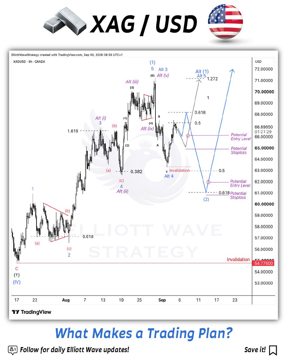 ewstrategy's tweet photo. #XAGUSD 

You don't need to be right every time. You need to know what to do when you are wrong.

This is how we approach a setup.

We first map the possible scenarios, then define where an entry could make sense, where the risk should be managed and what level would invalidate the idea.

On XAGUSD, we have two possible paths. Both have their own entry and stop areas.

The important part is not predicting which one will happen with 100% accuracy.

The important part is having a plan for both.

A stop loss is not a failure. It is part of trading.

We don't try to avoid every loss. We try to keep the losses controlled when a scenario doesn't work.

Plan the trade before the trade starts!