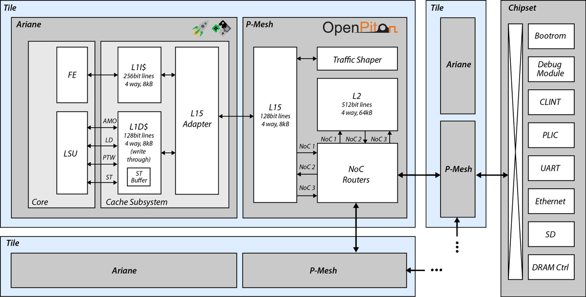 huihoo's tweet photo. OpenPiton：一个开源多核处理器研究框架
OpenPiton 采用 OpenSPARC T1 Core
OpenPiton Release 版本 10 引入全新 OpenPiton + Ariane
将 64 位 Ariane RISC-V 内核带入 OpenPiton
OpenPiton 普林斯顿并行组研究项目
https://t.co/PmkA8G6ZmS

普林斯顿 Piton 处理器是 2015 年 3 月设计的多核处理器
采用 IBM 的 32nm SOI 工艺流片, Piton 的部分特性如下：
* 25 个改进的 OpenSPARC T1 内核
* 基于目录的共享内存
* 3 个片上网络 (On-chip networks)
* 支持多芯片 (Multi-chip) 共享内存
* 1 GHz 时钟频率
* IBM 32nm SOI 工艺 (6mm*6mm)
* 4.6 亿个晶体管 (transistors)

OpenPiton 是 Piton 开源版本，于 2015 年 6 月发布
https://t.co/Vi83lHZL5E

OpenPiton 是全球首款开源、通用、多线程多核处理器
它是一个可扩展的分块式多核框架，核心数量可从 1 到 5 亿不等
 (scalable from one to 1/2 billion cores)
它采用 64 位架构，使用 SPARC v9 指令集架构 (ISA)
并采用基于分布式目录的片上网络缓存一致性协议
其核心和非核心组件均具有高度可配置性

OpenPiton 已在运行全栈 Debian Linux 的 ASIC 和多个 Xilinx FPGA 原型中得到验证，已发布 Verilog RTL 代码以及综合和后端流程

OpenPiton 是一个优秀的开源处理器框架，适用于计算机体系结构、操作系统、编译器、EDA、安全等领域的研究人员