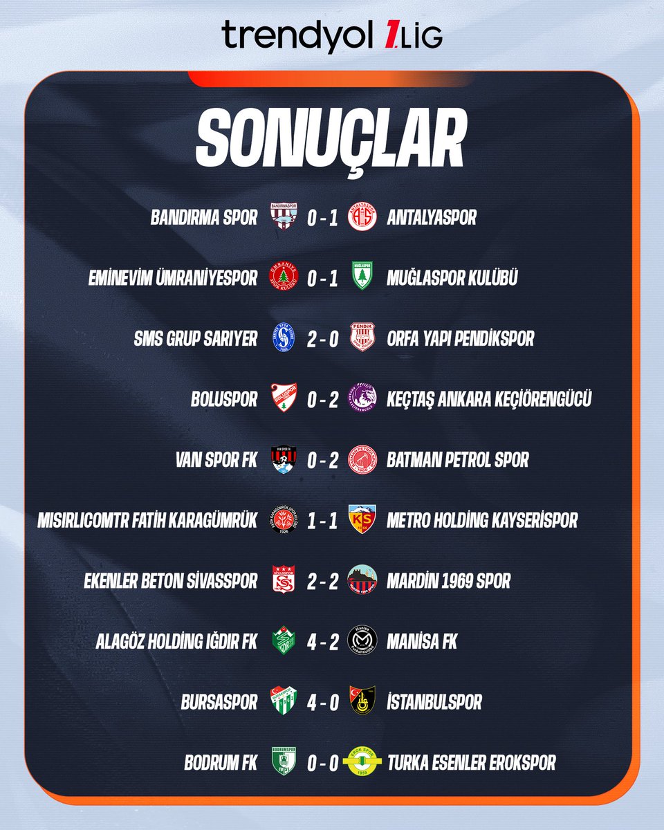 TFF_Org's tweet photo. 🔚 Trendyol 1. Lig’de 5. hafta maçlarının sonuçları ve ardından oluşan puan durumu. 👇 https://t.co/hcaZmjW5ee