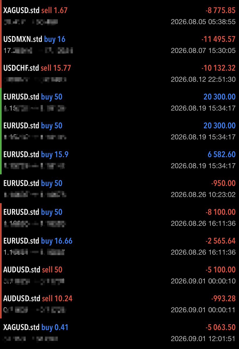 Techriztm's tweet photo. July to August were truly the worst months of my trading journey.

I found myself doubting things I normally wouldn’t even question.

Taking trades out of impulse.
Second-guessing good setups.
Trying to force opportunities that weren’t there.

And I lost a whole lot of money doing that.

It was one of those periods where I had to look at myself and realize that sometimes, even after years of experience, you can still lose your way for a moment.

Anyways, there’s usually not much to say about the bad chapters while you’re still inside them.

What matters in every story is how the ending is rewritten.

And fortunately, I still have the pen.

GM💜