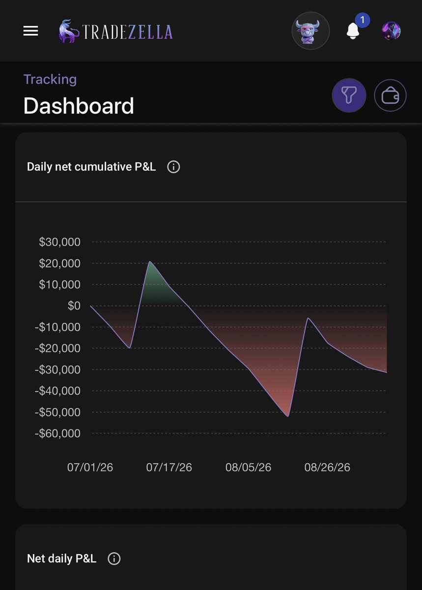 Techriztm's tweet photo. July to August were truly the worst months of my trading journey.

I found myself doubting things I normally wouldn’t even question.

Taking trades out of impulse.
Second-guessing good setups.
Trying to force opportunities that weren’t there.

And I lost a whole lot of money doing that.

It was one of those periods where I had to look at myself and realize that sometimes, even after years of experience, you can still lose your way for a moment.

Anyways, there’s usually not much to say about the bad chapters while you’re still inside them.

What matters in every story is how the ending is rewritten.

And fortunately, I still have the pen.

GM💜