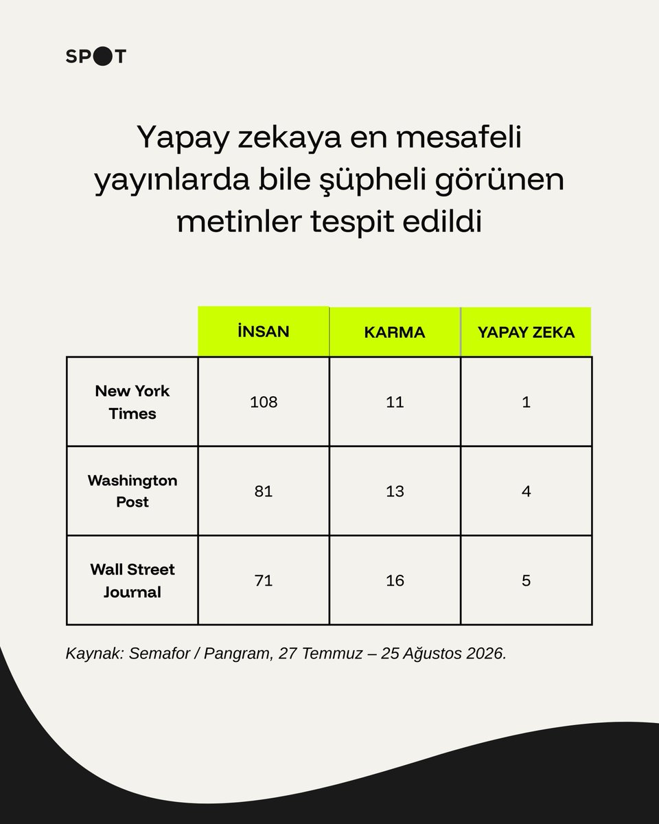 aaspotcom's tweet photo. 🗞 Geleneksel gazeteciliğin en köklü kurallarından biri sarsılıyor. Yazının altındaki imza artık o metnin gerçekten o kişi tarafından yazıldığını garanti etmiyor

✍ Harvard Nieman Lab araştırmasına göre, 24 büyük Amerikan gazetesinin neredeyse tamamı yapay zeka metinlerini yasaklasa da, Semafor çalışması en katı gazetlerde bile karma metinlerin sayfalara girdiğini gösteriyor

https://t.co/wqbOGMA9R0