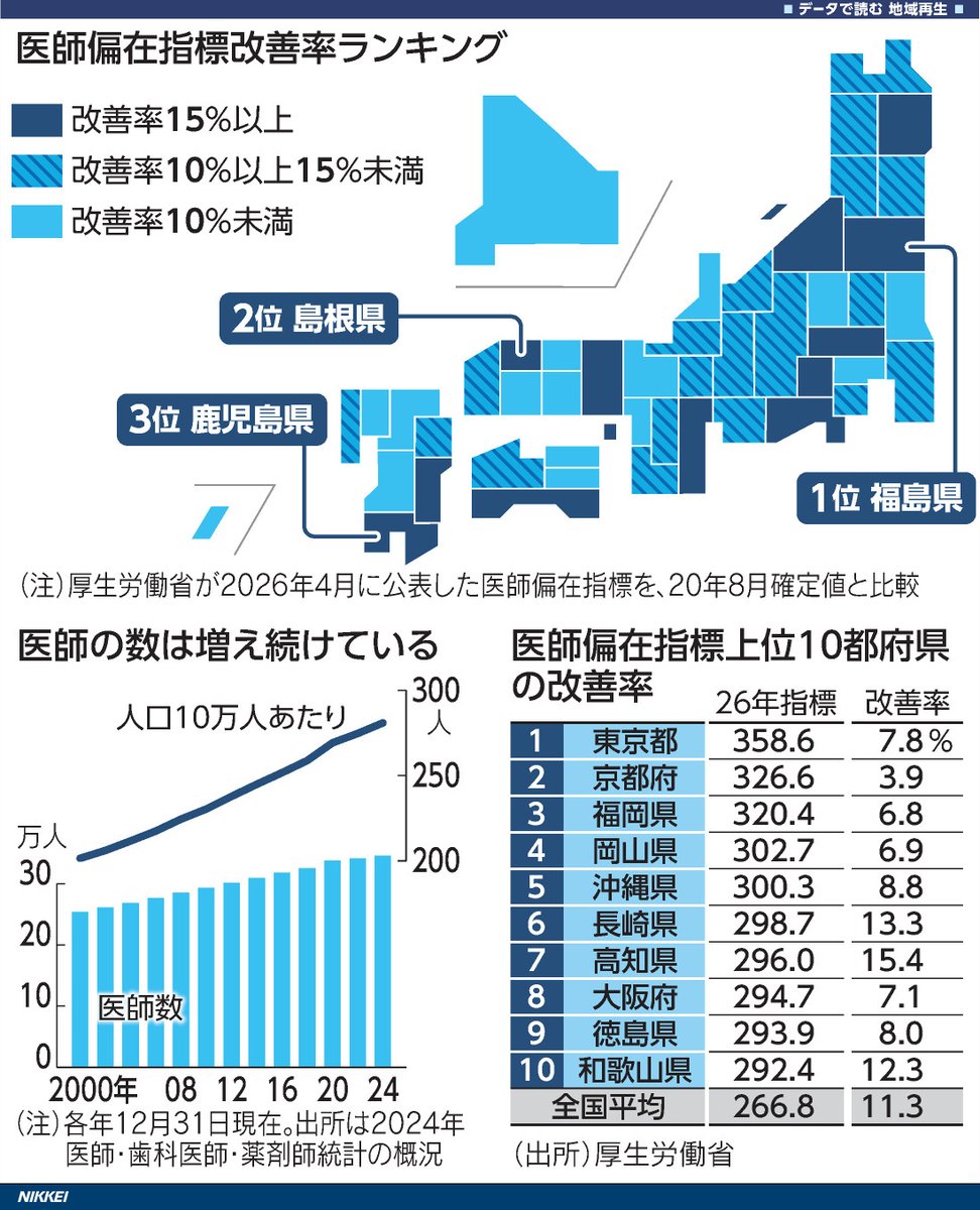 nkinvestigation's tweet photo. 医師の偏在是正に向けた取り組みが加速してきた。厚労省の「医師偏在指標」を分析すると、2020年以降、全国平均は11.3%改善した。ただ首位の東京都と最下位の青森県との差はなお2倍近く。国民皆保険の日本で、地域を問わない医療体制の構築は不可欠となる。

日経記事▶https://t.co/Fqjommuu6u https://t.co/B71BtkcmVc