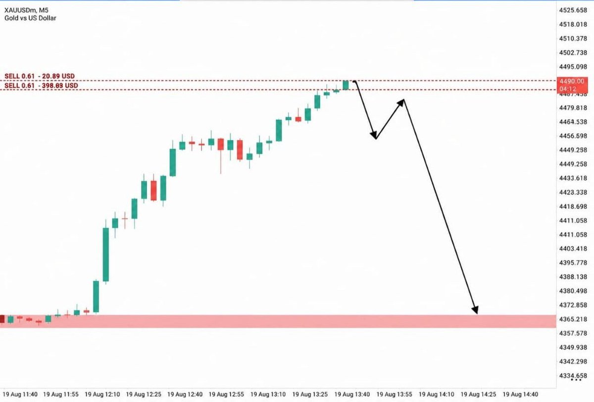 Malikmiyx's tweet photo. #XAUUSDGOLD
#GOLD sell NOW 4490_ 4500

TP1 4485
TP2 4480
TP3 4475
TP4 4470
TP5 4465
TP6 4440

SL : 4511
#XAUUSD #Gold #Forex #TradingSignal 📉 https://t.co/4jDpoHoKKz