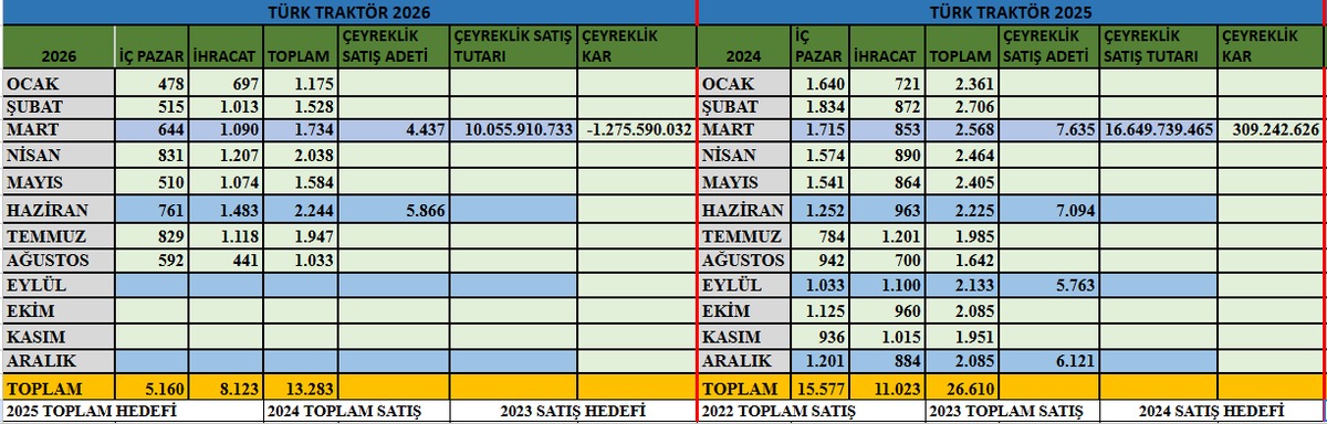 Seri701's tweet photo. #ttrak 
-#TürkTraktör'ün kendi 2026 ilk yarı değerlendirmesinde Türkiye traktör pazarının %55 daraldığı, zayıf talep, yüksek finansman maliyetleri ve artan girdi maliyetlerinin satışları baskıladığı belirtiliyor. Şirket ayrıca bayi stoklarını azaltmak amacıyla stok optimizasyonu uyguladığını açıkladı.
-Ağustos satışlarındaki sert düşüşün temel kısa vadeli nedeni, Ankara ve Erenler fabrikalarında 3–15 Ağustos arasında gerçekleştirilen 12 iş günlük planlı üretim duruşudur. Ancak şirketin içinde bulunduğu zayıf traktör pazarı da düşüşün arka planındaki yapısal sorundur.