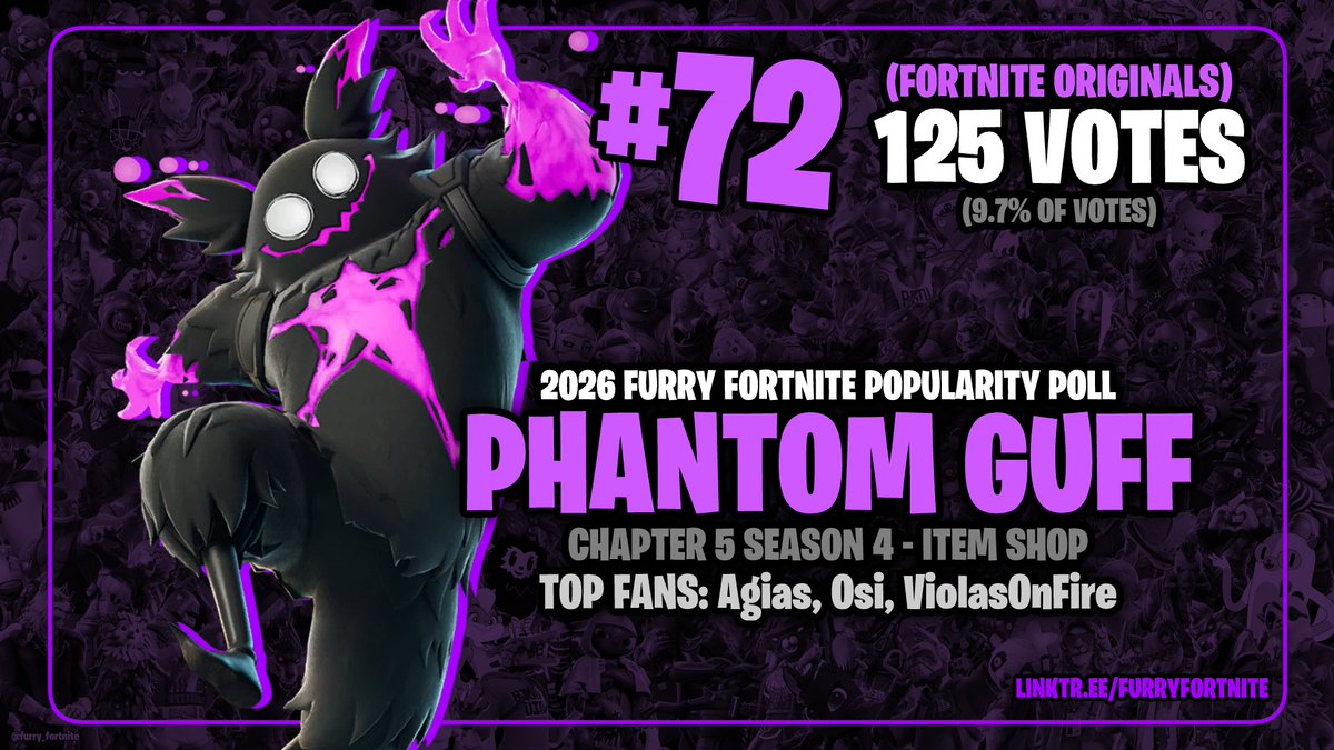 furry_fortnite's tweet photo. 2026 #FurryFortnite Popularity Poll

#72 Phantom Guff with 125 Votes! (+3 Favorites) https://t.co/wW8crymDOJ