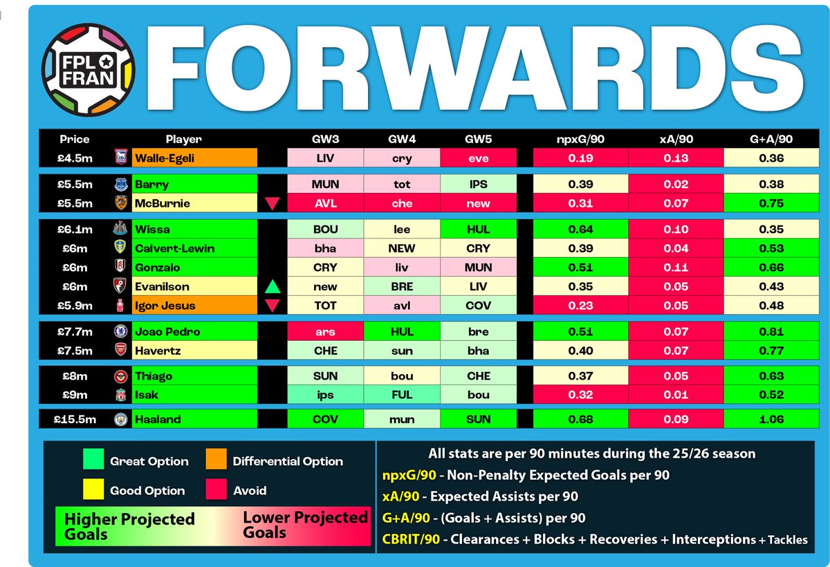FPL__Fran's tweet photo. Here are your #FPL GW3 Cheatsheets! https://t.co/gXRffP9E2K