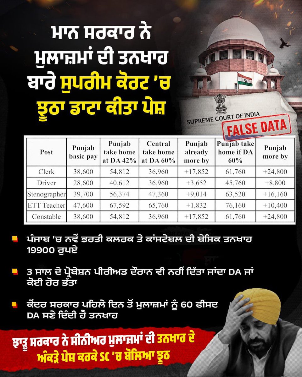 RavneetBittu's tweet photo. ਮਾਨ ਸਰਕਾਰ ਦਾ ਵੱਡਾ ਝੂਠ ਬੇਨਕਾਬ!
DA ਦੇ ਮੁੱਦੇ ਨੂੰ ਲੈਕੇ ਸੁਪਰੀਪ ਕੋਰਟ ਪਹੁੰਚੀ ਮਾਨ ਸਰਕਾਰ ਨੇ ਮੁਲਾਜ਼ਮਾਂ ਨੂੰ ਦਿੱਤੀ ਜਾਣ ਵਾਲੀ ਤਨਖਾਹ ਬਾਰੇ ਗਲਤ ਡਾਟਾ ਪੇਸ਼ ਕੀਤਾ। ਸਰਕਾਰ ਨੇ ਮੁਲਾਜ਼ਮਾਂ ਦੀ ਤਨਖਾਹ ਦੇ ਗਲਤ ਅੰਕੜੇ ਪੇਸ਼ ਕਰਕੇ ਸੁਪਰੀਮ ਕੋਰਟ ਨੂੰ ਗੁੰਮਰਾਹ ਕਰਨ ਦੀ ਕੋਸ਼ਿਸ਼ ਕੀਤੀ। ਪੰਜਾਬ ਵਿੱਚ ਨਵੇਂ ਭਰਤੀ ਕਲਰਕ ਤੇ ਕਾਂਸਟੇਬਲ ਦੀ ਬੇਸਿਕ ਤਨਖਾਹ 19900 ਰੁਪਏ ਹੈ ਜਦਕਿ ਮਾਨ ਸਰਕਾਰ ਵੱਲੋਂ ਪੁਰਾਣੇ ਜਾਂ ਵੱਧ ਤਨਖਾਹ ਵਾਲੇ ਮੁਲਾਜ਼ਮਾਂ ਦਾ ਅੰਕੜਾ ਪੇਸ਼ ਕੀਤਾ ਗਿਆ। ਮਾਨ ਸਰਕਾਰ ਵੱਲੋਂ 3 ਸਾਲ ਦੇ ਪ੍ਰੋਬੇਸ਼ਨ ਪੀਰੀਅਡ ਦੌਰਾਨ ਵੀ ਮੁਲਾਜ਼ਮਾਂ ਨੂੰ ਡੀਏ ਜਾਂ ਕੋਈ ਹੋ ਭੱਤਾ ਨਹੀਂ ਦਿੱਤਾ ਜਾਂਦਾ, ਜਦਕਿ ਕੇਂਦਰ ਸਰਕਾਰ ਪਹਿਲੇ ਦਿਨ ਤੋਂ ਹੀ ਮੁਲਾਜ਼ਮਾਂ ਨੂੰ 60 ਫੀਸਦ DA ਸਣੇ ਤਨਖਾਹ ਦਿੰਦੀ ਹੈ। ਇਸ ਤੋਂ ਇਲਾਵਾ ਪੰਜਾਬ ਸਰਕਾਰ ਤੇ ਕੇਂਦਰ ਸਰਕਾਰ ਵੱਲੋਂ ਦਿੱਤੇ ਜਾਣ ਵਾਲੇ ਡੀਏ ਵਿੱਚ 18 ਫੀਸਦ ਦਾ ਫਰਕ ਹੈ।  'ਬਦਲਾਅ' ਦਾ ਨਾਅਰਾ ਦੇ ਕੇ ਸੱਤਾ 'ਚ ਆਈ ਝਾੜੂ ਸਰਕਾਰ ਅਦਾਲਤ 'ਚ ਗਲਤ ਡਾਟਾ ਪੇਸ਼ ਕਰਕੇ ਆਪਣੇ ਹੀ ਮੁਲਾਜ਼ਮਾਂ ਨਾਲ ਧ੍ਰੋਹ ਕਮਾ ਰਹੀ ਹੈ।