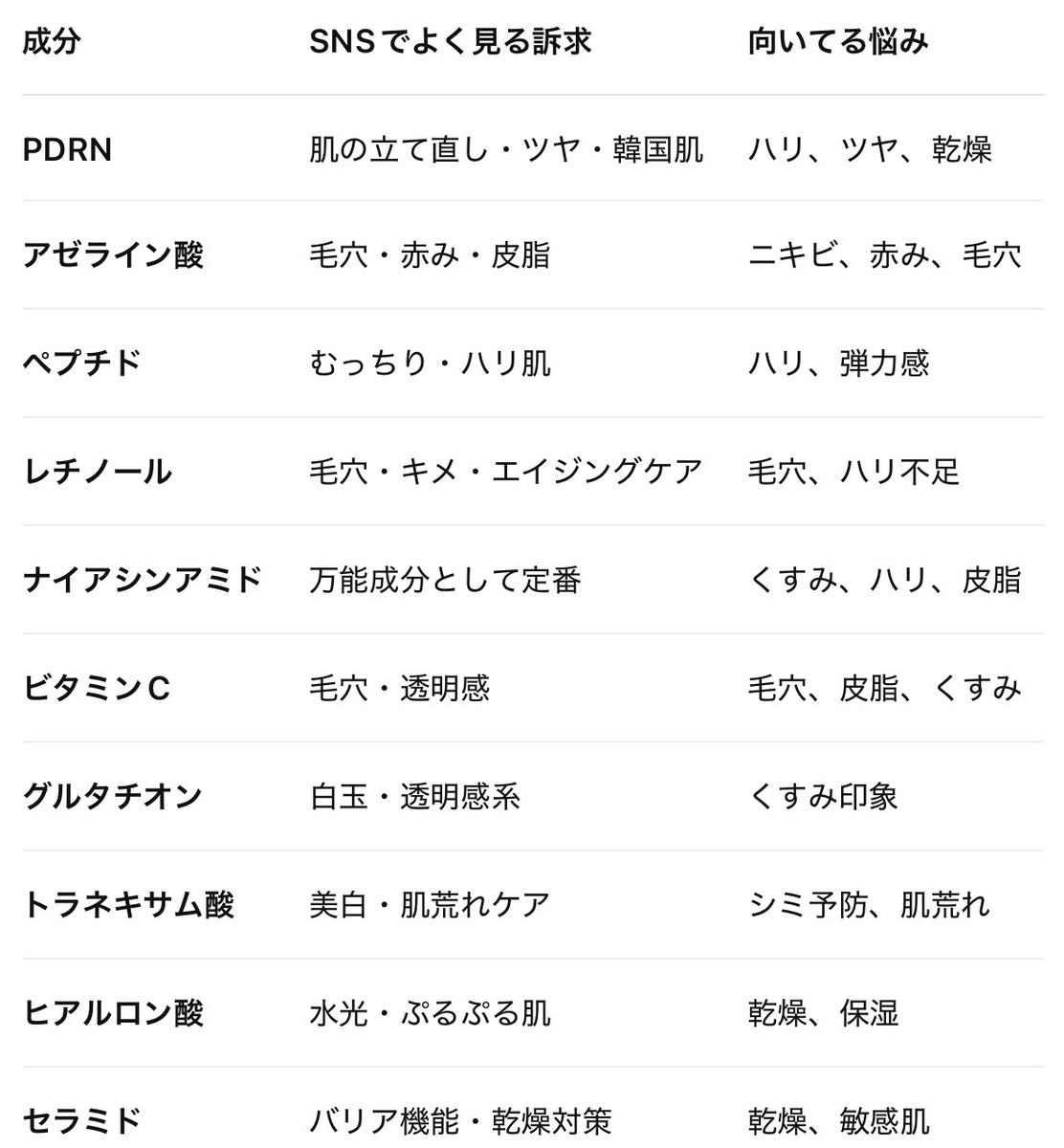 bazzcos_'s tweet photo. SNSでよく見る成分、結局何が何に効くの？ってなりがちなのでまとめました📝 https://t.co/6B7cnOZTA9