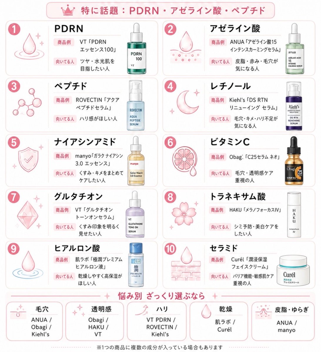 bazzcos_'s tweet photo. SNSでよく見る成分、結局何が何に効くの？ってなりがちなのでまとめました📝 https://t.co/6B7cnOZTA9