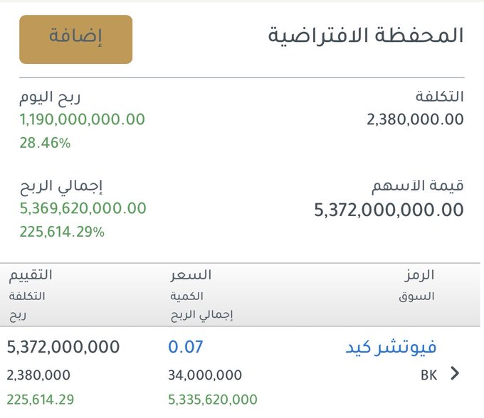 q2_warr's tweet photo. قيمة الصفقات المتفق عليها 3.4 مليون بيومين وصل اجمالي الربح للصفقة 5.3 مليون هذه ملخص صفقات فيوتشر كيد https://t.co/oeoYGr43Qj