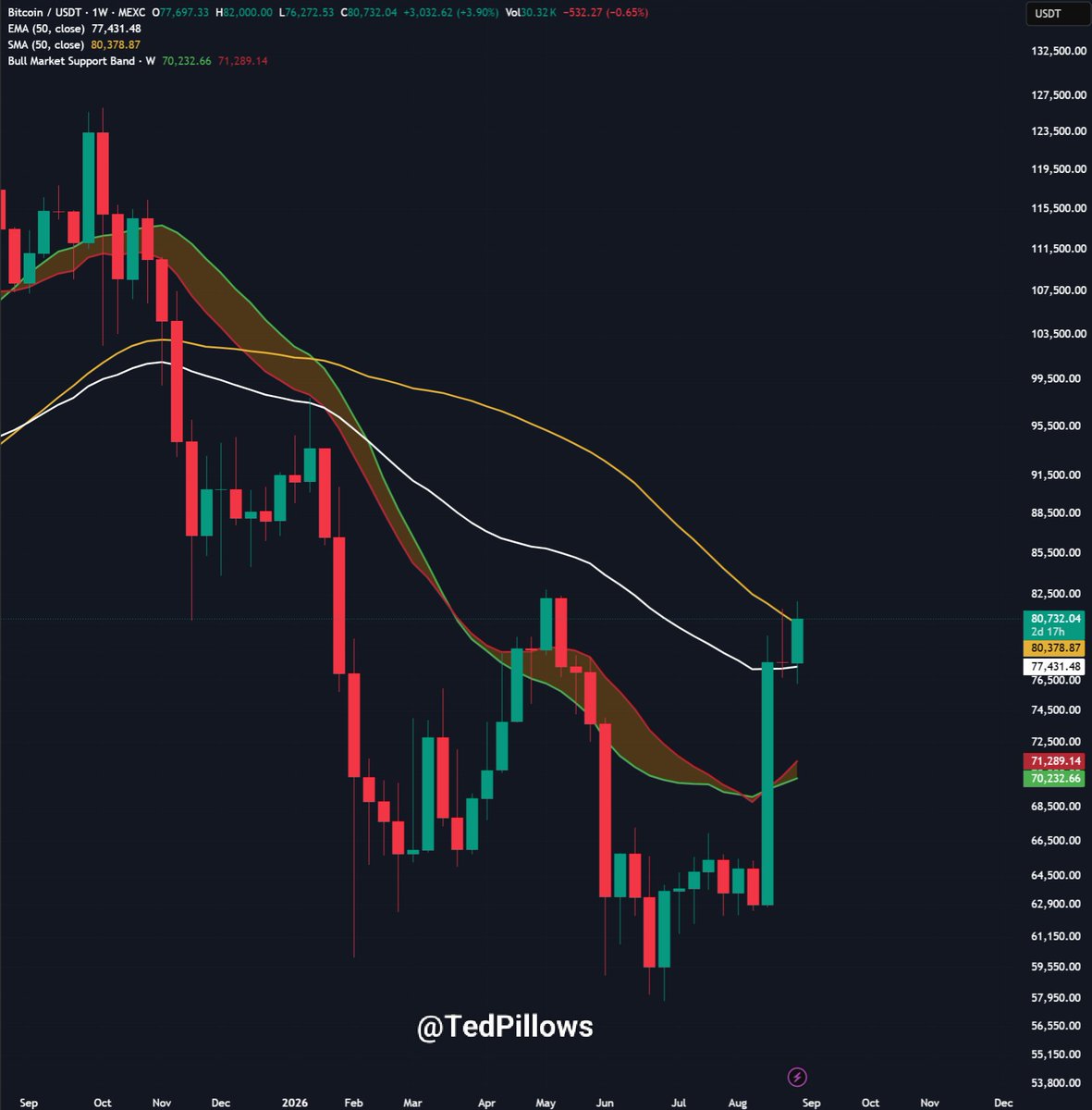TedPillows's tweet photo. $BTC is now above its 50W SMA level.

A weekly close above this level will put buyers in full control.

Another weekly close below this zone means Bitcoin still has some downside left. https://t.co/v5B1ZIVSl5
