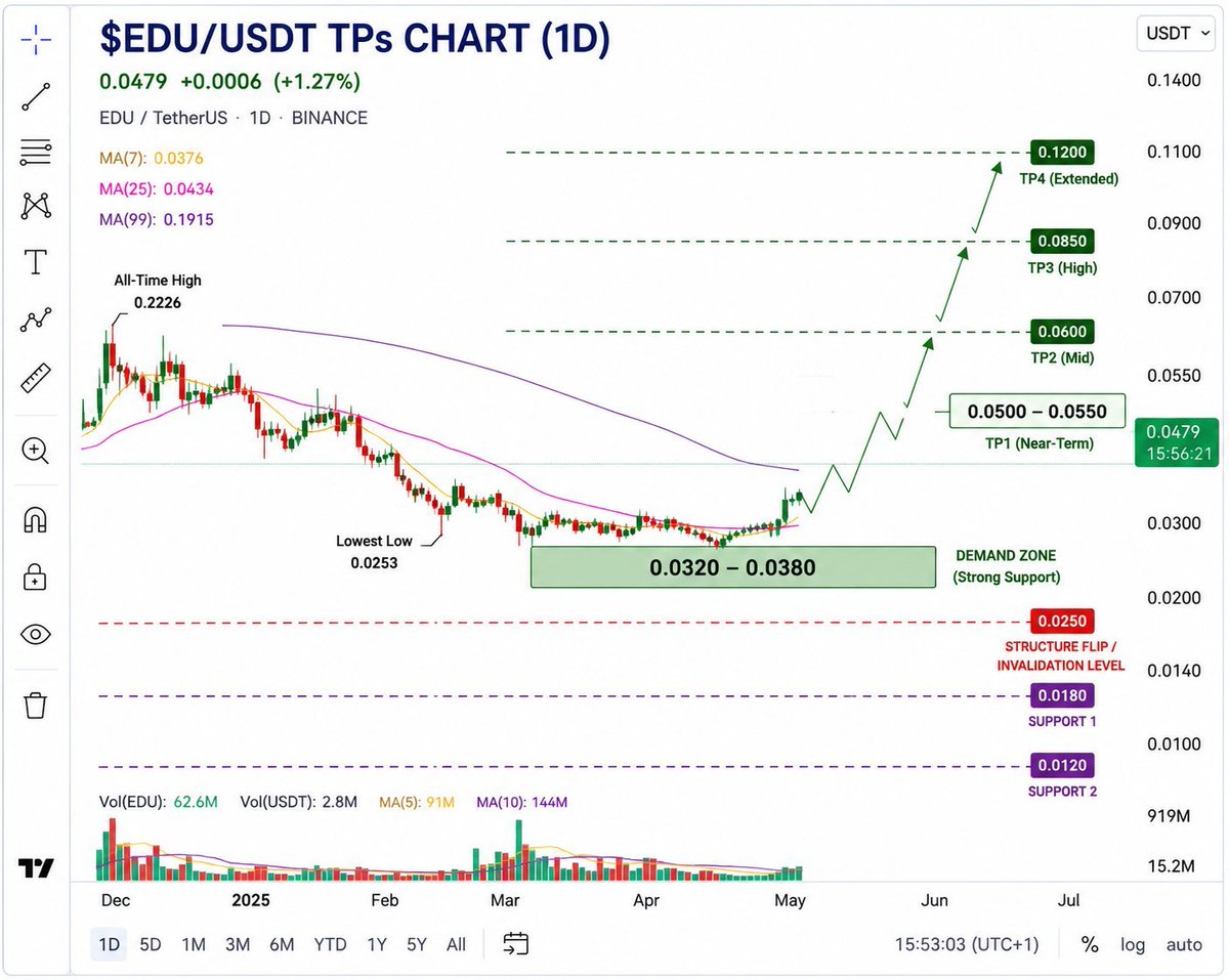 cryptoissimple's tweet photo. ⏰️🚨 Keep an eye 👁 👁 on these coins 

$BASED  pump expected ✈️🚀

$TST looking good here ✅️ 

$MIRA pump expected ✈️🚀

$FHE pump expected ✈️🚀

$EDU pump expected ✈️🚀

$SOMI pump expected ✈️🚀

$COLLECT pump it harder ✈️🚀

$MET pump expected ✈️🚀

Expecting good pump from here ✈️🚀