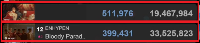 ENHYPEN_ENGENE's tweet photo. ENGENEs, let's get back to streaming. We have a strong competition. Our daily views are less than theirs. The only way to gain more music show points is to stream &amp; vote

Please go stream the MV:
https://t.co/ZatqLGRe4x

Don't forget to stream on Spotify

#ENHYPEN #BloodyParadise https://t.co/sUSjdZpxAB