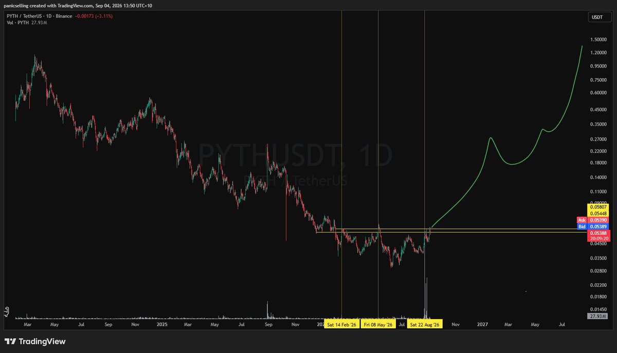panicselling's tweet photo. solana:HZ1JovNiVvGrGNiiYvEozEVgZ58xaU3RKwX8eACQBCt3 at 5 cents is the most mispriced revenue business in crypto right now. price is flat since february. revenue is up 7x. nobody noticed

first the boring part. pyth is the first party oracle. jump, cboe, drw, fidelity, tradeweb push their own prices on chain. 125+ publishers. that data secures perps and lending on 100+ chains

for three years that was free. the token had no revenue. market priced it accordingly. 96% off ath. fair enough

sept 2025 they launched pyth pro. a market data subscription for institutions. 5k a month for us equities. 10k for everything. bloomberg charges 250k for slower data

the numbers, all from the dao forum, all public. the dao's monthly cut went 74k in january, 108k in feb, 107k in march, 229k in april, 177k in may, 273k in june, 340k in july. that's the dao's 60% share. gross was 562k in july. 6.75m run rate on billed. 7.49m contracted arr

and the split is not a rumour. co pip 104 wrote it into the dao constitution in april. 60% of pro revenue to the dao. 90% of listing fees. paid monthly in pyth bought at twap. every distribution has a tx link

so what does the market pay for this. solana:HZ1JovNiVvGrGNiiYvEozEVgZ58xaU3RKwX8eACQBCt3 is ~500m fdv, about 65x trailing billed revenue. $link is ~11b fdv at roughly 150x, growing modestly. $hype is 100x plus. pyth is half link's multiple growing an order of magnitude faster

the reason it's cheap is the unlock trauma. may 2026 dropped 2.1b tokens, 21% of supply. token made a new low three weeks later. everyone left. that unlock is done. 79% circulating. one cliff left in may 2027 and it's the last one ever

then the part ct hasn't connected yet. tracked rwa perp volume on pyth data was 708b in july. one month. up 70% on june's 418b. biggest month on record and it's compounding. pyth prices 97.6% of the top 12 rwa perp markets. hyperliquid alone has cleared 400b on pyth data. coinbase equity futures settle on pyth indices. kraken oil perps settle on pyth. polymarket's equity markets resolve on pyth. kalshi named the pyth copper feed in a cftc filing. every 24/7 market for a traditional asset needs a price when the exchange is closed. pyth built that price

and on 26 august they turned on the paywall for core. 650 apps that paid nothing now pay from 500 a month. first print lands in the september report

the base case needs growth to halve from here and it's a 2x. the bull case is 0.5% of a 50b market data industry and it's a 20x

i don't need the bull case. i need institutions to keep paying for data. they do that in every market

long solana:HZ1JovNiVvGrGNiiYvEozEVgZ58xaU3RKwX8eACQBCt3. nfa. dyor