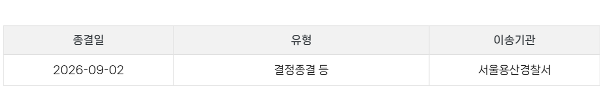 kmj3106321's tweet photo. 서울용산경찰서로 사건이 이송되었습니다.

담당 수사관님께 여쭤보니 다른 유사한 사건이랑 병합해서 수사 하기 위한 거라고 답변 받았습니다.

이로써 하니의 비자 유출과 관련하여 어도어와 기자 모두 같은 경찰서에서 조사받을 것으로 예상됩니다. https://t.co/AMvzvkr7PK