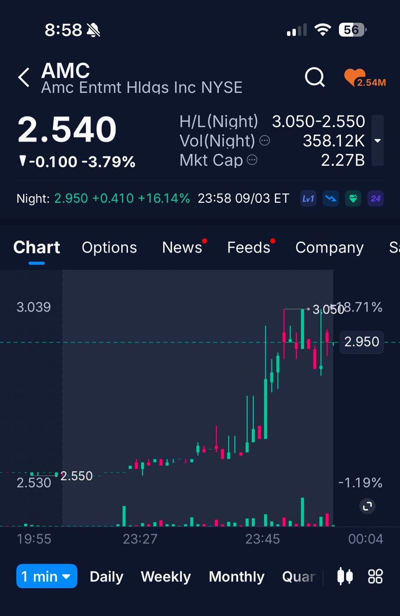 Spicy_Ape's tweet photo. Don’t mind $AMC casually moving 18%+

“at night” https://t.co/MTpqGElR1d