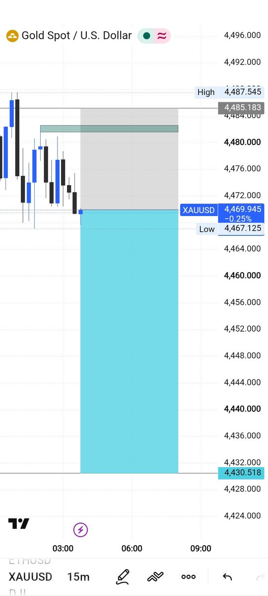 The_Bossfx1's tweet photo. #Xauusd #sell Update
SL stop 4485.00
TP 4430.00
Zero risk https://t.co/HaOQDrdPA1