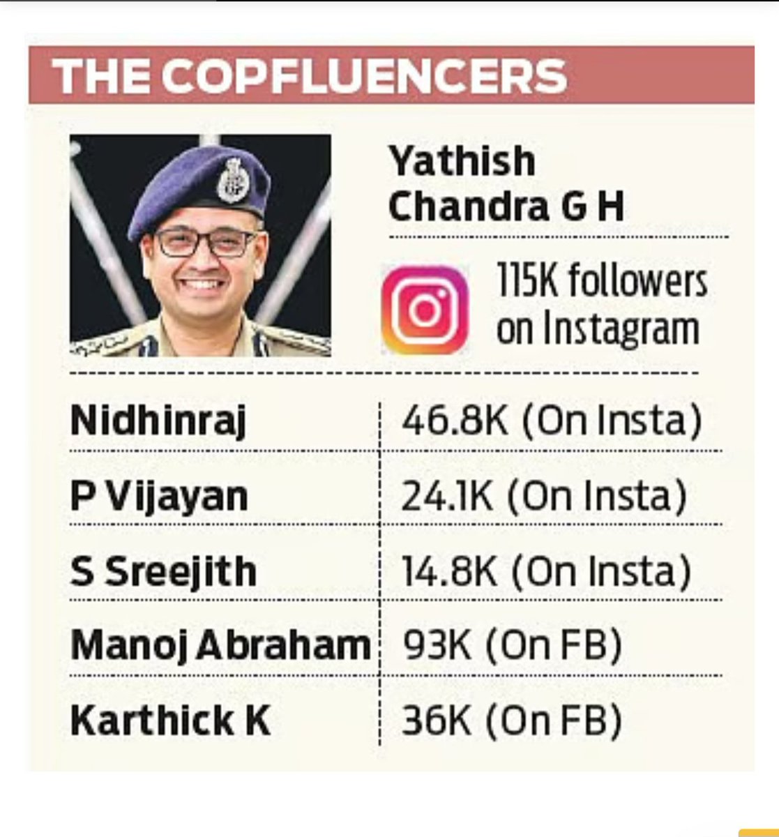pendown's tweet photo. #ExpressPge1

The 'copfluencers'. 

Nice story by @AbhiramiAnlxup.
From patrols to posts, Kerala police 
officers ‘command’ attention online.

An impression that the force was somewhat distant or negative can be changed thru social media, says @nanduhari https://t.co/C5KSkbtMWp https://t.co/rL43b8k9LE