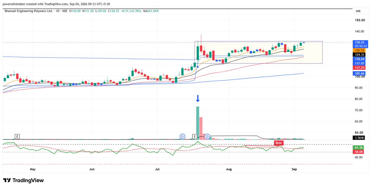 chart_book7's tweet photo. Study the chart.📈 Not a buy sell recommendation               

#BEPL 

#Darvas #PriceAction #Darvasbox #StockMarketIndia #nseindia #BSE #BREAKOUTSTOCKS #mutualfunds #investing #SwingTrading @stock_alets7 https://t.co/5wmvqAbtbi