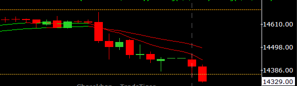 LathaBroker's tweet photo. DIXON looks weak in trade and can be sold.
🔻🔻🔻
Educational. Not Recom.
#Nifty #StockMarketIndia https://t.co/yBZfCX3vNK