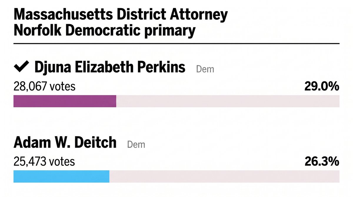 DropMicrodots's tweet photo. I really hope future DA Djuna Perkins recognizes that her constituents overwhelmingly support a real investigation into the unsolved murder of John O'Keefe. https://t.co/tOyfWt8smF
