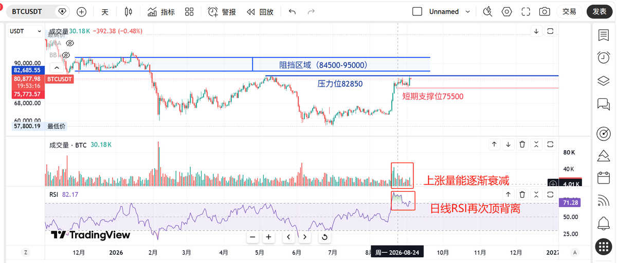 big_hunter11's tweet photo. 比特币再创反弹新高，为什么我反而开始看空？

我在8月30日就提出，我对比特币的看法是：

短期看多，中期看空。

比特币在9月2日缩量测试75500支撑位后，如预期继续上涨，突破8月28日高点81480，再创反弹新高，最高涨至82300，进一步逼近82850压力位。

但是，市场信号却没有价格看起来那么乐观。

首先，从量价关系来看：

昨天的上涨成交量不仅显著小于8月19-21日的上涨成交量，也明显小于8月24日的上涨成交量。

这说明本轮上涨的成交活跃度明显下降，买盘跟进不足。

更值得注��的是，比特币突破8月28日高点81480后，并没有继续形成有效上涨，最高只涨至82300，随后快速回落。

创新高，却无法延续上涨。这说明买盘后继乏力。

其次，从RSI来看：

日线RSI再次出现顶背离。这说明上涨动能正在减弱，短期继续追涨的性价比正在下降。

最后，从两周内的清算热图来看：

8万美元上方的空单清算流动性已经所剩不多，意味着继续向上逼空的“燃料”正在减少。

与此同时，7.6万美元以下的多单清算流动性却在不断积累。

如果价格开始回落，下方不断增加的多单清算流动性，反而可能加速下跌。

综合来看，我认为比特币继续上涨的空间已经比较有限。

虽然短期内仍有望继续上涨，测试82850压力位，甚至涨至84500-95000阻挡区域下沿，但如果再次出现冲高不放量、突破后快速回落的情况，我会更加倾向于认为反弹接近尾声。

因此，我已经准备在82500-84500区间分批建立空单，止损位87000。

上述分析仅供参考，不作为投资建议！

#BTC #比特币
