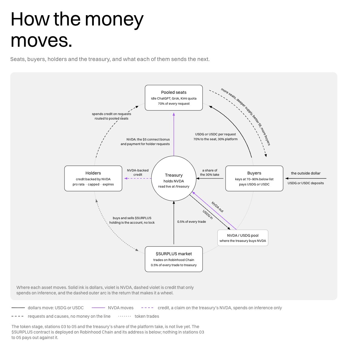 UseSurplus's tweet photo. The @ponsdotfamily creator fees become our treasury, funding https://t.co/5kWzOpuzUV where you earn  and $NVDA by connecting your X Premium or ChatGPT Plus.

As a  holder, you'll be able to draw free inference from that pool: gpt-5.6-sol, grok-4.6, kimi-k3.

TL;DR: the inference comes from idle seat quota on subscriptions people already pay for. 

Learn more: https://t.co/2LhljzdkX3