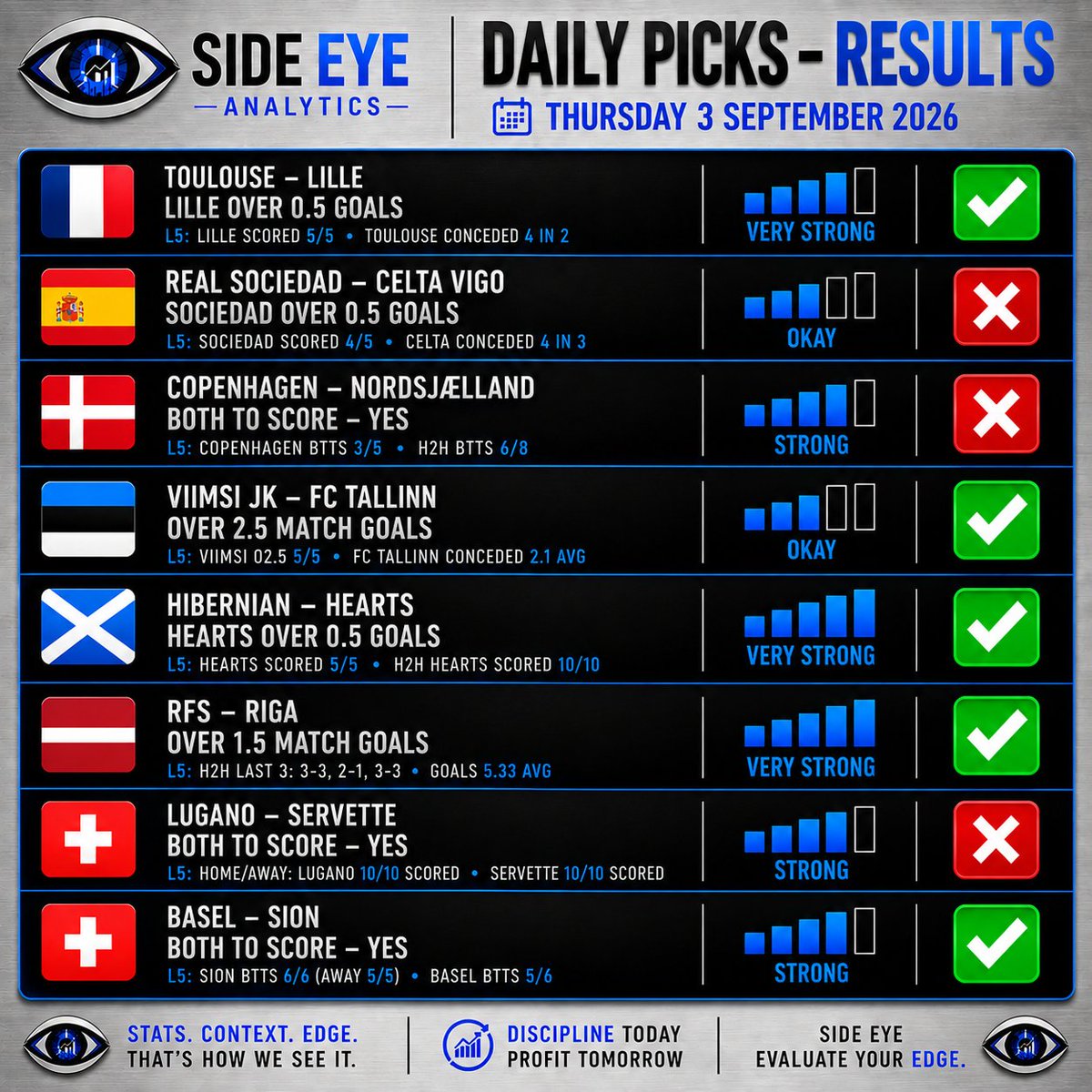 SideEyeData's tweet photo. 5/8, Swiss and Denmark to me by surprise 🫪

We move 👁️ https://t.co/0jLQhKEjSx