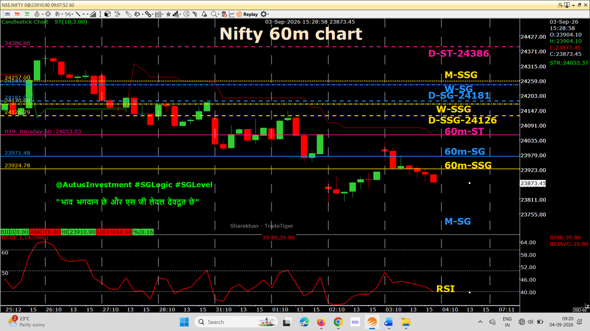 AutusInvestment's tweet photo. #Positional 60m chart with SSG/ #SGLEVEL
🚨 LOOK AT THIS ZIG-ZAG! — #NIFTYBANK 60-MIN CHART 🚨
Just look at how zig-zag the #NIFTYBANK 60-minute chart has become! 📉📈
👉 60-minute ST (SuperTrend) breached 12 TIMES in just 19 trading sessions!
That’s an incredible amount of back-and-forth price action.
What kind of market are we witnessing? 🤔
The institution whose mandate is to regulate and maintain orderly markets—are some of its recent measures unintentionally creating an environment that encourages more speculation and short-term trading?
⚠️ Question worth asking.
When the market keeps crossing the same trend level again and again,
PA becomes ZIG-ZAG → Signals become confusing → Traders get trapped on both sides.
As always:
DON’T PREDICT.
OBSERVE PA.
WAIT FOR CONFIRMATION.
REACT WITH DISCIPLINE. 🎯
🚨 ज़रा देखिए #NIFTYBANK का 60-मिनट का चार्ट कितना ज़िग-ज़ैग हो गया है! 🚨
सिर्फ़ 19 ट्रेडिंग सेशन में 60-मिनट के ST (SuperTrend) को 12 बार ब्रेक किया गया! 📈📉
🤔 कैसा समय आ गया है?
जिस संस्था का उद्देश्य बाज़ार को नियंत्रित, व्यवस्थित और सट्टेबाज़ी से बचाने का है,
क्या उसके कुछ हालिया कदम अनजाने में सट्टेबाज़ी और शॉर्ट-टर्म ट्रेडिंग को बढ़ावा तो नहीं दे रहे?
यह सवाल ज़रूर पूछा जाना चाहिए।
जब Price Action बार-बार एक ही Trend Level को पार करता है—
🔄 ZIG-ZAG PA
➡️ Confusion बढ़ता है
➡️ गलत Signals मिलते हैं
➡️ Traders दोनों तरफ़ फँस सकते हैं
याद रखिए—
भविष्यवाणी मत कीजिए।
PA को Observe कीजिए।
Confirmation का इंतज़ार कीजिए।
और Discipline के साथ React कीजिए। 🎯
#NIFTYBANK #BankNifty #PriceAction #SuperTrend #SGLogic #SGLEVEL #AutusInvestment #StockMarket #TradingPsychology