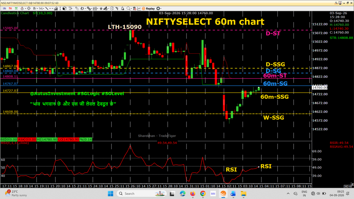 AutusInvestment's tweet photo. #Positional 60m chart with SSG/ #SGLEVEL
🚨 LOOK AT THIS ZIG-ZAG! — #NIFTYBANK 60-MIN CHART 🚨
Just look at how zig-zag the #NIFTYBANK 60-minute chart has become! 📉📈
👉 60-minute ST (SuperTrend) breached 12 TIMES in just 19 trading sessions!
That’s an incredible amount of back-and-forth price action.
What kind of market are we witnessing? 🤔
The institution whose mandate is to regulate and maintain orderly markets—are some of its recent measures unintentionally creating an environment that encourages more speculation and short-term trading?
⚠️ Question worth asking.
When the market keeps crossing the same trend level again and again,
PA becomes ZIG-ZAG → Signals become confusing → Traders get trapped on both sides.
As always:
DON’T PREDICT.
OBSERVE PA.
WAIT FOR CONFIRMATION.
REACT WITH DISCIPLINE. 🎯
🚨 ज़रा देखिए #NIFTYBANK का 60-मिनट का चार्ट कितना ज़िग-ज़ैग हो गया है! 🚨
सिर्फ़ 19 ट्रेडिंग सेशन में 60-मिनट के ST (SuperTrend) को 12 बार ब्रेक किया गया! 📈📉
🤔 कैसा समय आ गया है?
जिस संस्था का उद्देश्य बाज़ार को नियंत्रित, व्यवस्थित और सट्टेबाज़ी से बचाने का है,
क्या उसके कुछ हालिया कदम अनजाने में सट्टेबाज़ी और शॉर्ट-टर्म ट्रेडिंग को बढ़ावा तो नहीं दे रहे?
यह सवाल ज़रूर पूछा जाना चाहिए।
जब Price Action बार-बार एक ही Trend Level को पार करता है—
🔄 ZIG-ZAG PA
➡️ Confusion बढ़ता है
➡️ गलत Signals मिलते हैं
➡️ Traders दोनों तरफ़ फँस सकते हैं
याद रखिए—
भविष्यवाणी मत कीजिए।
PA को Observe कीजिए।
Confirmation का इंतज़ार कीजिए।
और Discipline के साथ React कीजिए। 🎯
#NIFTYBANK #BankNifty #PriceAction #SuperTrend #SGLogic #SGLEVEL #AutusInvestment #StockMarket #TradingPsychology