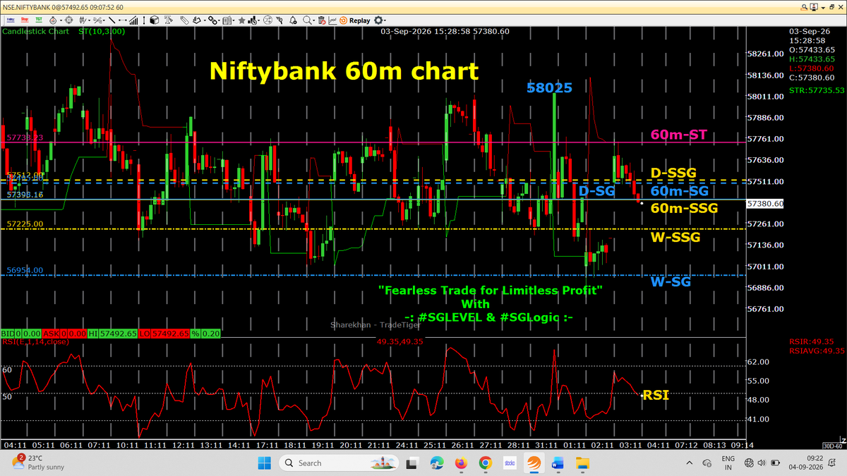 AutusInvestment's tweet photo. #Positional 60m chart with SSG/ #SGLEVEL
🚨 LOOK AT THIS ZIG-ZAG! — #NIFTYBANK 60-MIN CHART 🚨
Just look at how zig-zag the #NIFTYBANK 60-minute chart has become! 📉📈
👉 60-minute ST (SuperTrend) breached 12 TIMES in just 19 trading sessions!
That’s an incredible amount of back-and-forth price action.
What kind of market are we witnessing? 🤔
The institution whose mandate is to regulate and maintain orderly markets—are some of its recent measures unintentionally creating an environment that encourages more speculation and short-term trading?
⚠️ Question worth asking.
When the market keeps crossing the same trend level again and again,
PA becomes ZIG-ZAG → Signals become confusing → Traders get trapped on both sides.
As always:
DON’T PREDICT.
OBSERVE PA.
WAIT FOR CONFIRMATION.
REACT WITH DISCIPLINE. 🎯
🚨 ज़रा देखिए #NIFTYBANK का 60-मिनट का चार्ट कितना ज़िग-ज़ैग हो गया है! 🚨
सिर्फ़ 19 ट्रेडिंग सेशन में 60-मिनट के ST (SuperTrend) को 12 बार ब्रेक किया गया! 📈📉
🤔 कैसा समय आ गया है?
जिस संस्था का उद्देश्य बाज़ार को नियंत्रित, व्यवस्थित और सट्टेबाज़ी से बचाने का है,
क्या उसके कुछ हालिया कदम अनजाने में सट्टेबाज़ी और शॉर्ट-टर्म ट्रेडिंग को बढ़ावा तो नहीं दे रहे?
यह सवाल ज़रूर पूछा जाना चाहिए।
जब Price Action बार-बार एक ही Trend Level को पार करता है—
🔄 ZIG-ZAG PA
➡️ Confusion बढ़ता है
➡️ गलत Signals मिलते हैं
➡️ Traders दोनों तरफ़ फँस सकते हैं
याद रखिए—
भविष्यवाणी मत कीजिए।
PA को Observe कीजिए।
Confirmation का इंतज़ार कीजिए।
और Discipline के साथ React कीजिए। 🎯
#NIFTYBANK #BankNifty #PriceAction #SuperTrend #SGLogic #SGLEVEL #AutusInvestment #StockMarket #TradingPsychology