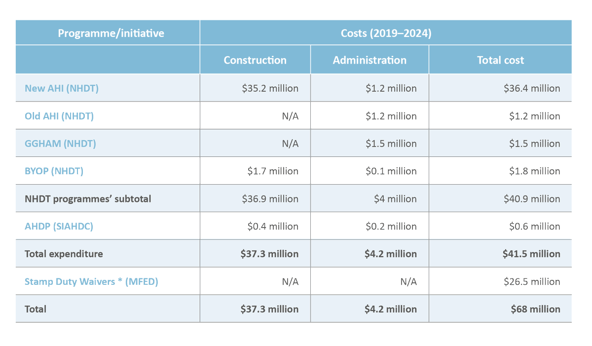 oagcayman's tweet photo. “The Government spent almost $68 million between 2019 and 2024 on programmes and initiatives to improve affordable housing.” https://t.co/POd9HNRqbl