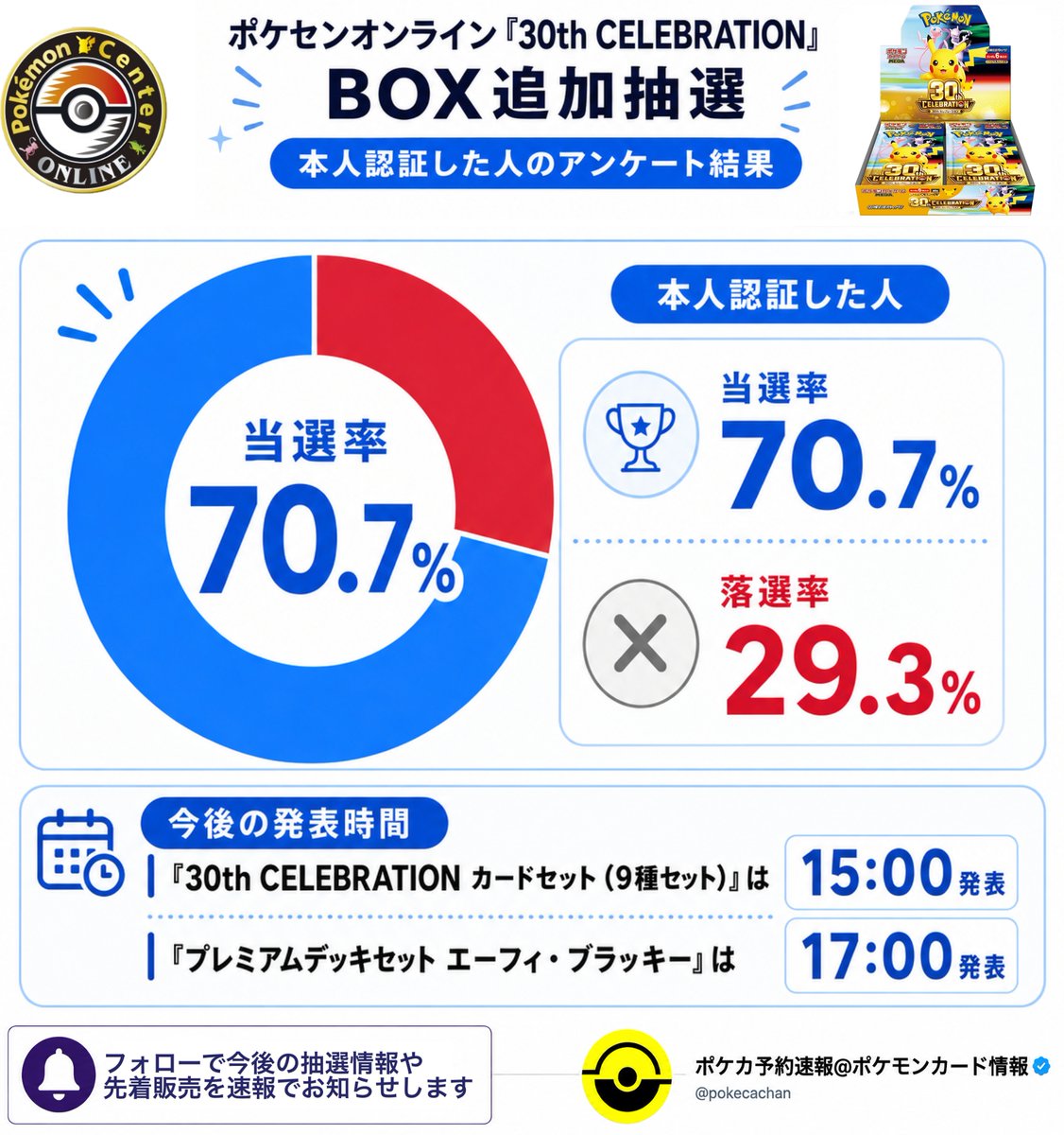 pokecachan's tweet photo. 【ポケセンオンライン当選率 結果発表】
拡張パック「30th CELEBRATION」BOX抽選結果💡

🎯 約70.7%当選：本人認証済み枠（速報値）

追加抽選の結果を見てどう思いましたか？
当選の場合の支払い期間：9月8日（火）16時59分〆

また他の抽選もフォローで速報します📢 https://t.co/oGYphL055V