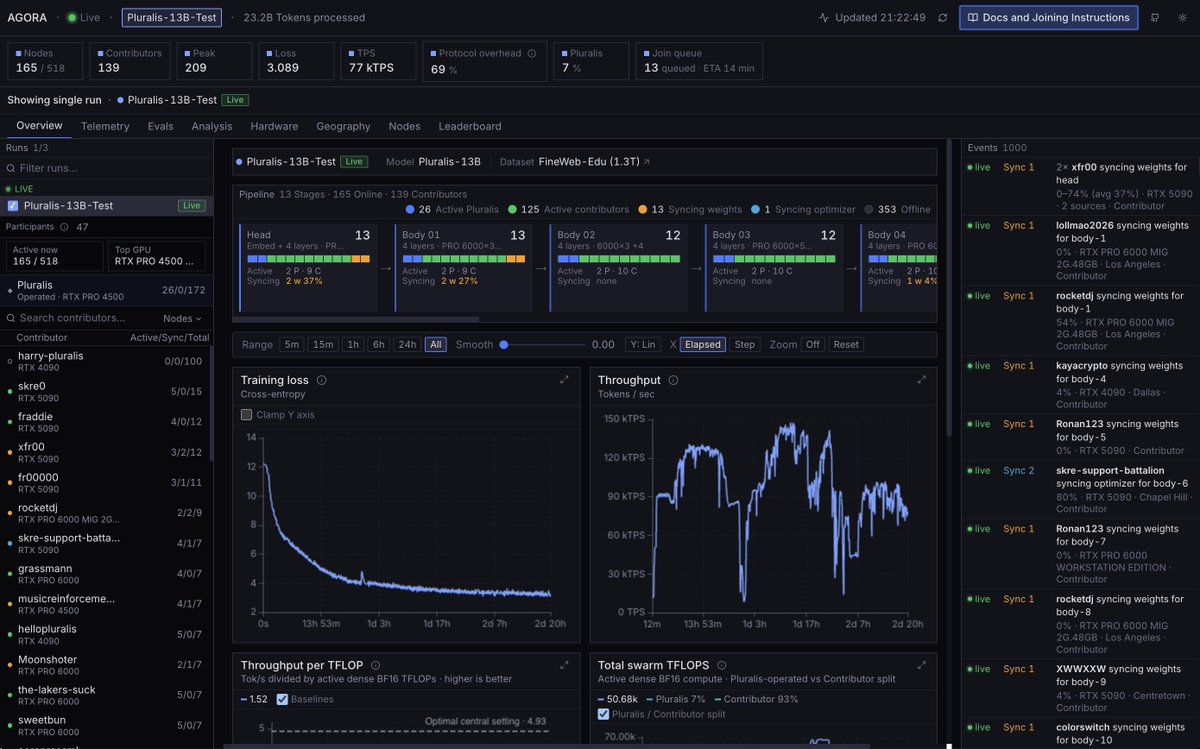 Pluralis's tweet photo. A 13B stress-test has just finished in Agora and instead of winding down we're going to ramp the contributor count until it blows up. If you have access to good local ML hardware, point your agent at https://t.co/u81XkfssK0 and join the pre-train for a few hours. Currently at 165 consumer GPU's.