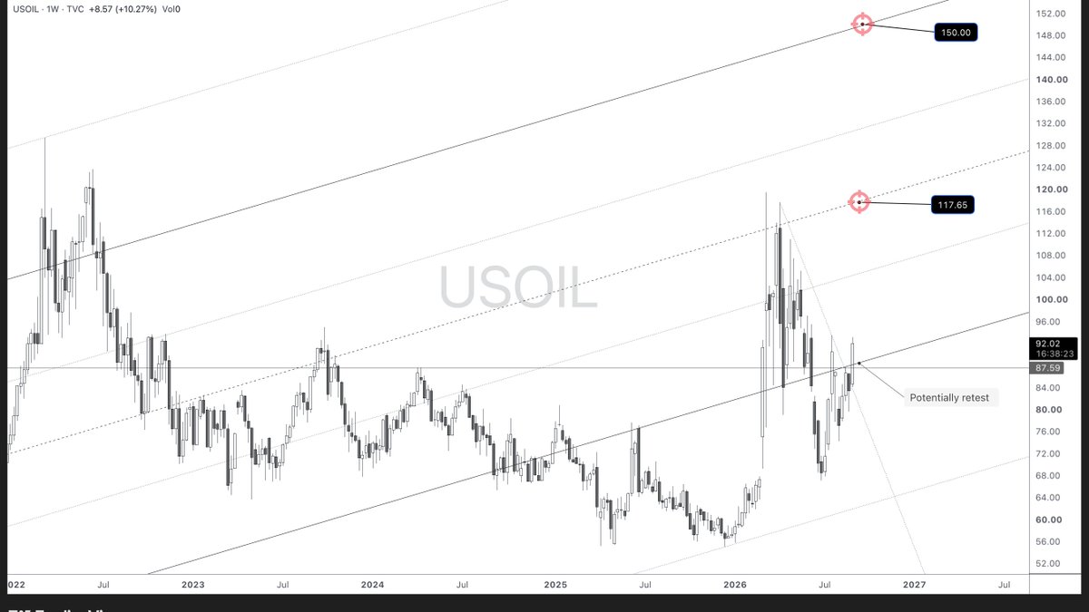 r3a_quant's tweet photo. $USOIL NO matter what kind of manipulative headlines are being pushed into the market, price action continues to behave very technically and predictably.

The data are increasingly pointing toward another escalation and potentially a much larger military campaign.

- The U.S. and Iran have not reached any lasting peace agreement. The June interim agreement has effectively broken down, and recent hostilities have resumed.

- Oman rejected Iran’s proposal to impose fees on shipping through the Strait of Hormuz, despite claims from Iran’s IRGC that an agreement had been reached.

- Gulf countries are accelerating alternative land-based routes and pipelines to bypass the Strait of Hormuz and reduce their dependence on the chokepoint. 

- Saudi Arabia and the UAE are already expanding pipeline, port, and alternative export infrastructure.

-The U.S. is imposing sanctions and applying increasing economic pressure.

-China has shifted more of its crude imports toward Russian oil, but Russia itself is currently facing significant problems with oil production and, especially, refining capacity due to ongoing Ukrainian attacks on its energy infrastructure. Russia has already lowered its 2026 oil-production forecast to the lowest level in 17 years.

Then we have the approaching heating season, which could add even more pressure to an already depleted refined-product market. U.S. diesel inventories are at their lowest August level since 1982, while the European diesel market is also experiencing an extreme supply squeeze.

And today, the shipping premium is above $15 — an absolute record.

The important thing is that this is no longer just about the price of crude oil. The real pressure is building across the entire physical energy supply chain: crude availability, refining capacity, inventories, transportation costs, and seasonal demand.