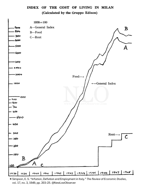 NewLowObserver's tweet photo. 1938-1948: Cost of Living in Milan

#war #inflation #hyperinflation https://t.co/8ny1nyVnrl