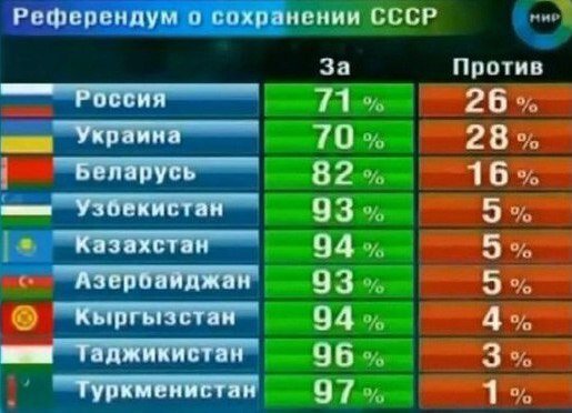 vadim07751823's tweet photo. I sovietici votarono in massa per il mantenimento dell'Urss ma Gorbaciov, l'uomo prima amato e poi abbandonato dell'occidente si era già venduto agli Usa commettendo i 2 più grandi disastri della storia!
1) fine dell'URSS 
2) unificazione Germania,che pagheremo amaramente https://t.co/l7cRAAkmiN