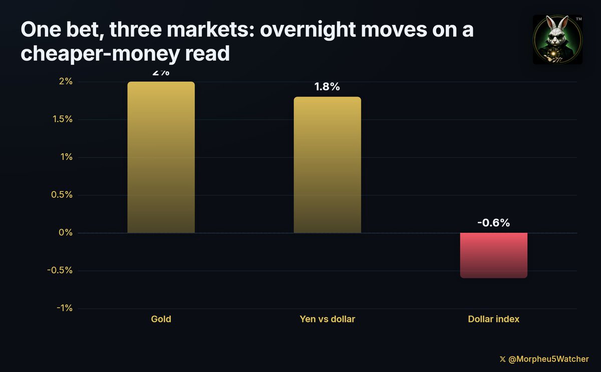 Morpheu5Watcher's tweet photo. GOLD, BONDS AND ASIAN STOCKS ALL ROSE TONIGHT. THAT IS ONE TRADE, NOT THREE:

Hong Kong's Hang Seng is at 25,738, +524 pts / +2.08% on the day, the biggest gain in Asia and its first up session after four straight declines. Japan's Nikkei 225 is at 64,846, +631 pts / +0.98%. China's Shanghai Composite is at 3,955.85, +13.76 pts / +0.35%.

Now the part that decides the American morning. US index futures - agreements to buy or sell an index at a set price on a later date, which keep trading overnight while the stock market is shut - have gone almost nowhere:

- S&P 500 futures at 7,757.25, +2.50 pts / +0.03%
- Nasdaq 100 futures at 29,566.75, +42.00 pts / +0.14%
- Dow futures at 53,737.00, -8.00 pts / -0.01%
- Russell 2000 futures, which track smaller US companies, at 2,970.50, +0.80 pts / +0.03%

Asia is up as much as 2%. America's futures have not moved a fifth of a percent. That is not indifference. America already collected.

Look at what else moved overnight, because stocks were the small part of it.

- US 2-year Treasury yield 4.3381%, down about 0.05 of a percentage point
- 10-year 4.7620%, down about 0.03; 30-year 5.2433%, down about 0.02
- Dollar index, which measures the dollar against a basket of major currencies: 98.96, -0.6%
- Gold $4,470/oz, +2%

A Treasury yield is what the US government pays to borrow, and it sets the floor under what every company and household pays. Yields and bond prices move in opposite directions, so a falling yield is a bond rally. Falling yields, a weaker dollar, gold up 2%, and stocks up across Asia are not four pieces of good news. They are one bet, placed four ways: that money is about to be slightly cheaper than it looked on Wednesday.

The bet came from one sentence. Fed governor Christopher Waller said Thursday that recent figures show "some signs of disinflation" - prices still rising, but more slowly - and that if the next reports back that up, he would be inclined to leave the Fed's benchmark interest rate where it sits when the committee meets on September 15-16. Odds of a quarter-point INCREASE at that meeting fell to about 50% from roughly 63%. He attached the condition out loud: the August inflation report, dated September 11, decides him, and a hot number would put a rise back on his table. Every move listed above rests on a document nobody has read.

American stocks took their payment for that sentence during Thursday's regular session: the S&P 500 closed +1.1%, the Dow +1.2%, the Nasdaq composite +1.4%. The futures reopened after that and have been sitting on top of it since. Asia is not adding to the American move. Asia is catching up to it, six time zones late.

The catching-up has been uneven, and the two Chinese markets went opposite ways from the same starting line. Hong Kong was at 25,515, +302 pts / +1.19%, in early trading, led by technology and financial shares, and has added another 223 points since. Shanghai did the reverse: it was at 3,973.27, up about 0.8%, in the morning and has handed back more than half of that. Both are now in their midday break and reopen at 1:00am ET.

That leaves Tokyo as the only one of the three actually trading right now, in an afternoon session running to 2:00am ET, and it is green while its own currency argues against it. The yen is at 155.7 per dollar, up 1.8% overnight and 2.6% on the week, its strongest in a month, with traders pricing a Bank of Japan rate increase at the September 18 decision. Japan's biggest listed companies sell abroad and bring the money home, so a stronger yen turns identical overseas sales into fewer yen and shrinks reported profits with nothing changed inside the business. Tokyo is up anyway - Washington outvoting Tokyo's own central bank - and even so, tonight's +0.98% is a bounce inside a week the Nikkei is still down 2.7%.

Europe is shut, so these are Thursday's closing levels rather than live prices: Britain's FTSE 100 at 10,832, +75.02 pts / +0.70%; Germany's DAX at 26,003, +164 pts / +0.63%; France's CAC 40 at 8,286.40, +5.77 pts / +0.07%.

Two things argue against the whole overnight read.

The first is oil. Brent crude is at $95.52 a barrel, up about 7% this week; US crude at $91.95, +$0.65 on the day. Fuel up 7% in five days is an inflation input, and this entire trade depends on inflation cooling in a report dated September 11. Rising energy prices and falling price pressure do not often show up in the same month.

The second lands in eight hours. At 8:30am ET the Bureau of Labor Statistics publishes the August employment report - the government's count of how many jobs the economy added or lost, plus the share of people looking for work who cannot find it. Consensus sits near +53k jobs, with unemployment expected to hold at 4.1%; July came in at minus 23,000. A hot number puts the September increase back in play and runs every move above in reverse. Overnight gains fade on their own too. Nine hours stand between here and the 9:30am opening bell, and nothing settled in Hong Kong tonight binds New York in the morning.

Four markets moved tonight and all four were placing the same wager on the price of money. New York already cashed its share of that wager on Thursday afternoon, which is precisely why its futures have nothing to say at twenty past midnight. Everybody else is still holding a ticket on a report that has not been printed.

Not investment advice.