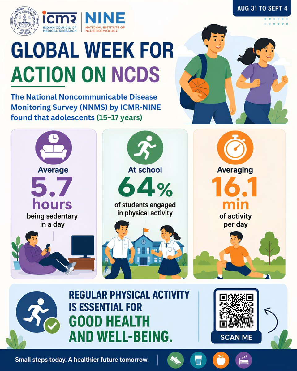 icmrnine's tweet photo. Active adolescents, healthier adults. Regular physical activity is an investment in lifelong health and an important step towards preventing NCDs
#physicalactivity #globalweekforactiononncds #ICMRNINE https://t.co/O5PW7QHt5x