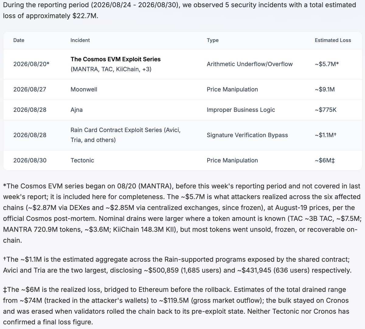 Phalcon_xyz's tweet photo. 🗓 Weekly Web3 Security Roundup | Aug 24 - Aug 30  

🚨 Spotlight on 5 notable incidents | ~$23M lost this week

Featuring a vulnerability breakdown and in-depth analysis of selected key cases👇
https://t.co/ceCWxWEnX8 https://t.co/wJuUoaqwNJ
